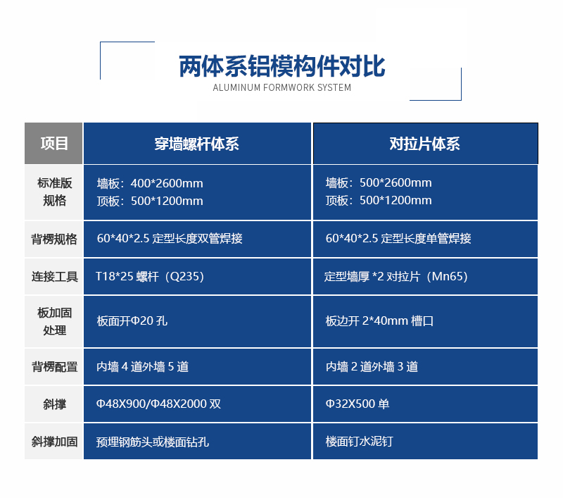 鑫政鋁業鋁模板體系對比